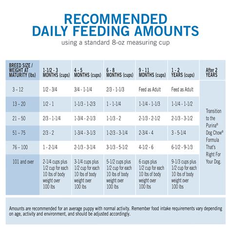 Puppy Chow Feeding Chart