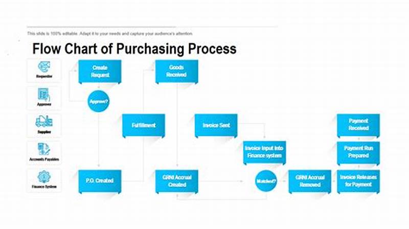 Purchase Process Flow Chart