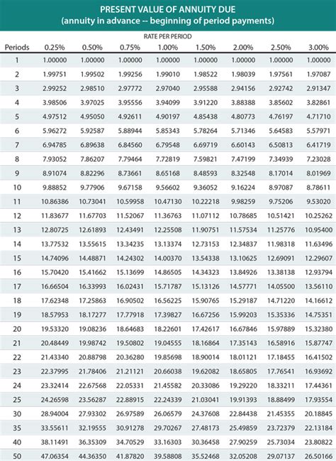 Pv Of Annuity Chart