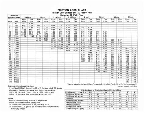 Pvc Friction Loss Chart