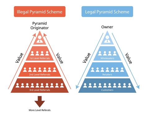 Pyramid Scheme vs Legal MLM