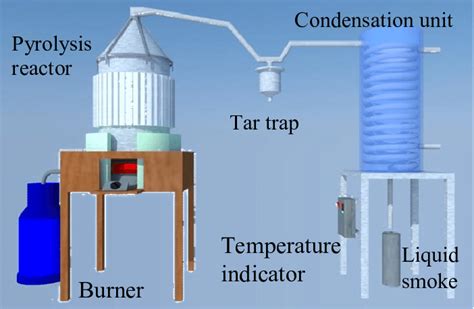 Pyrolysis reactor diagram