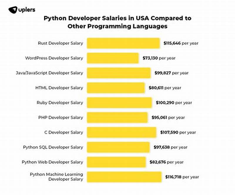 Python Developer Salary After 2 Years Experience