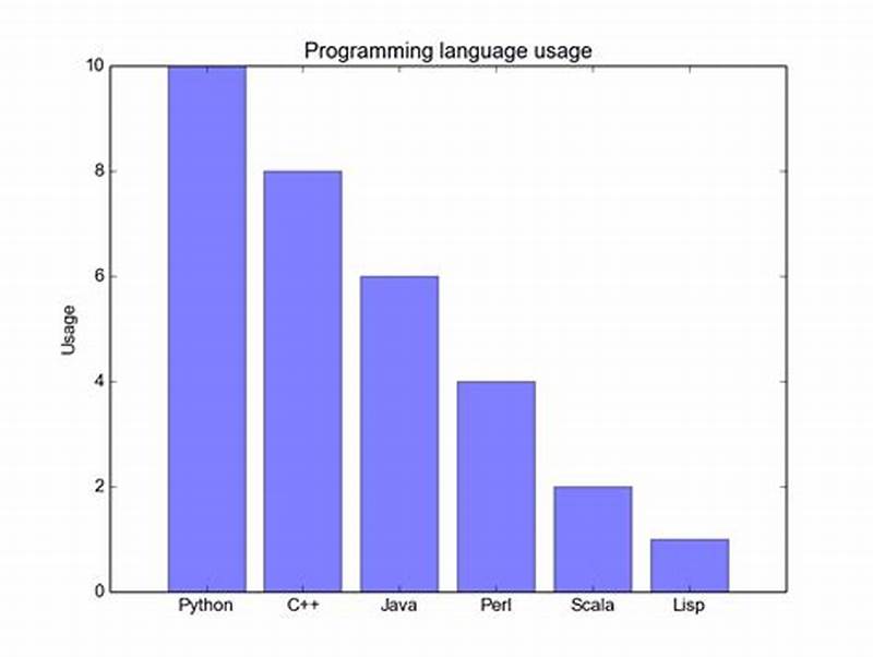 Python Matplotlib Bar Chart From Data Frame