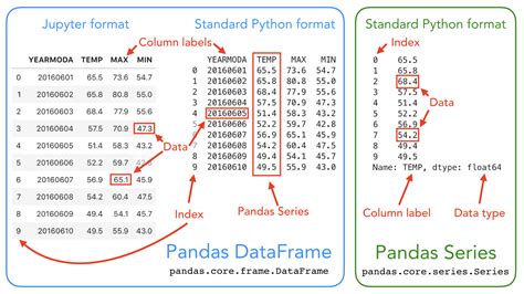Python Type Data Frame