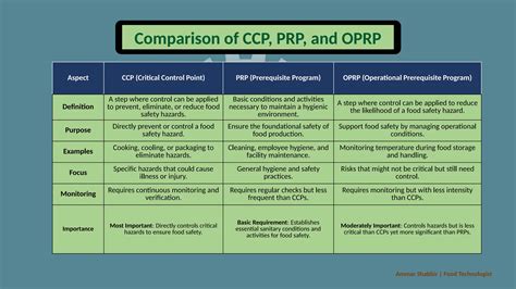 QCP in Food Industry