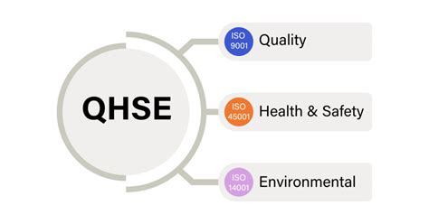 QHSE Management System