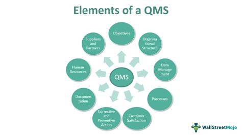 Komponen QMS