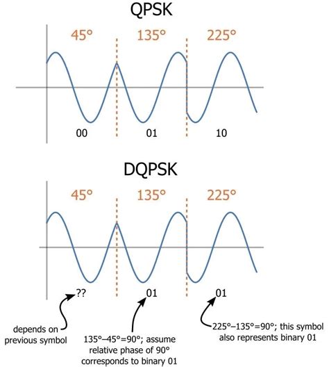 QPSK modulation