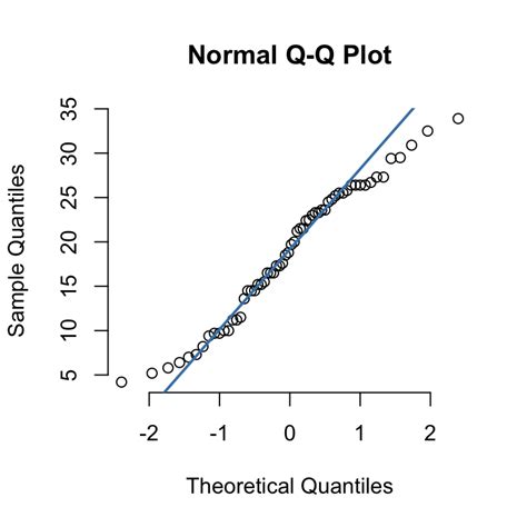 QQ plot example