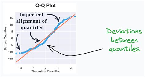 QQ plot vs Scatter plot comparison
