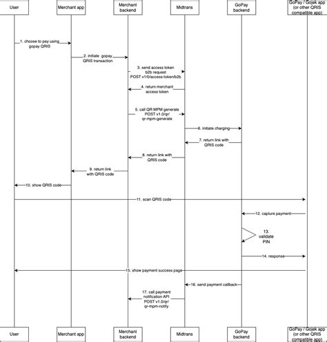 QRIS Transaction Process