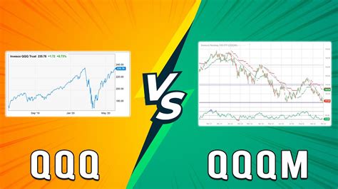 Qqq Vs Qqqm Chart