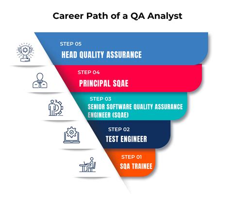 Quality Assurance Manager Career