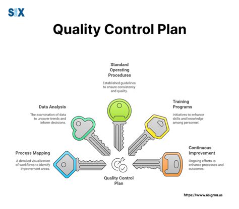Quality Control Plan