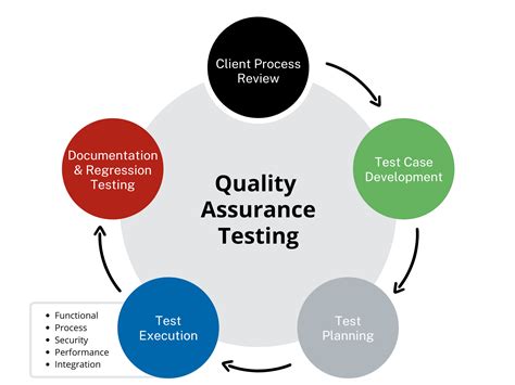 Quality Control Testing