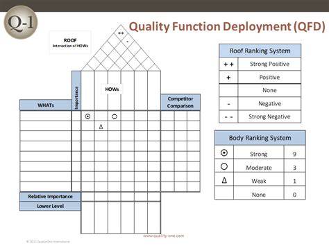 Quality Function Deployment definition