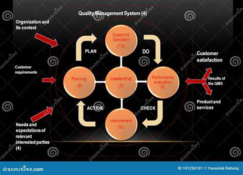 Quality Management System concept