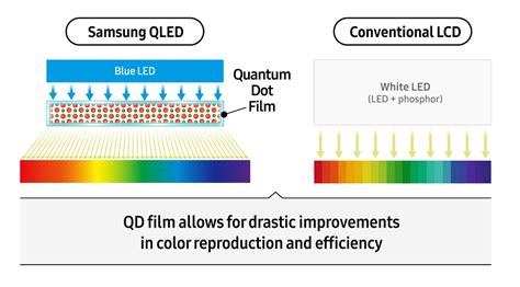 Quantum Dot Display