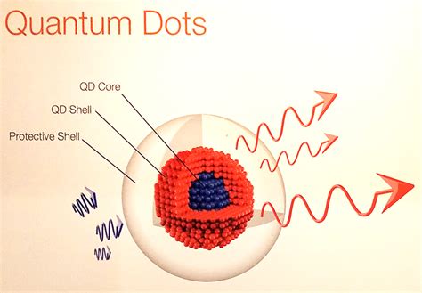 Quantum Dots diagram