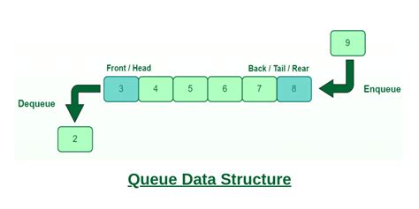 Queue Data Structure