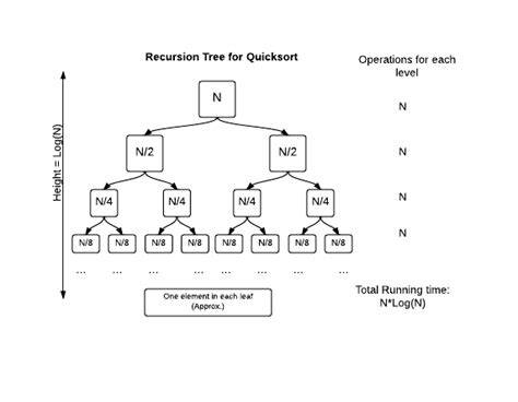 Quick Sort Recursion Tree
