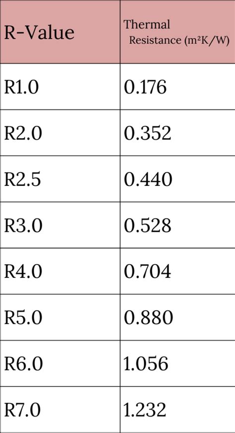 R Value Chart For Insulation