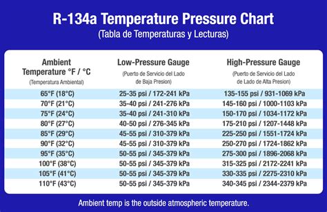R134 Ac Pressure Chart