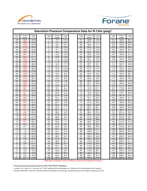 R134 Pressure Temperature Chart