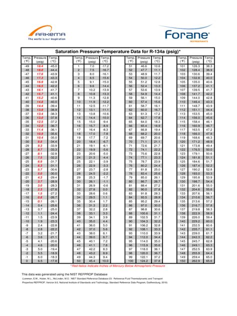 R134a Freon Pressure Chart