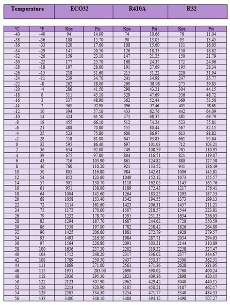 R32 Refrigerant Chart