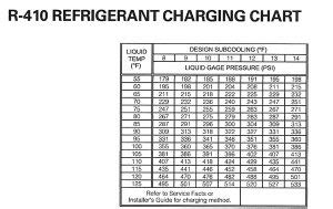 R410a Refrigerant Charge Chart