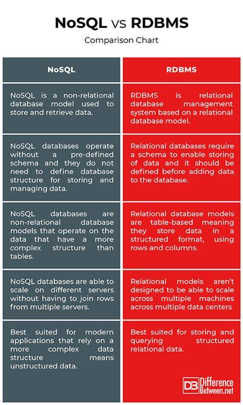 RDBMS vs NoSQL