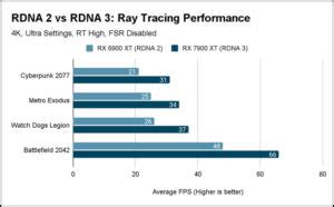 RDNA 1 vs RDNA 2