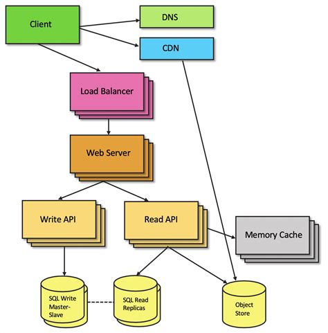 REST API architecture