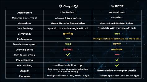 REST vs GraphQL comparison