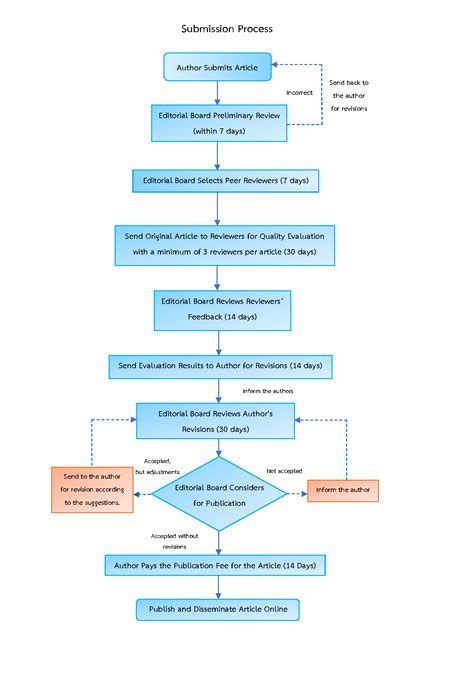 RKAB submission process flow