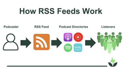 RSS Feeds and Podcast Applications