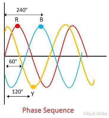 RST Phase Sequence