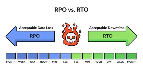 RTO vs RPO Difference