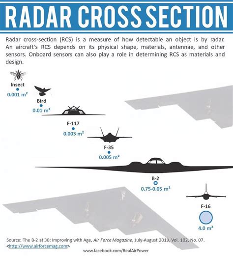 Radar Cross Section Comparison Chart