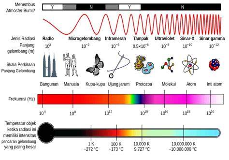 Radiasi Elektromagnetik