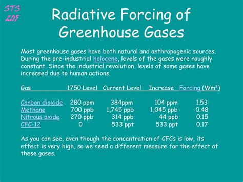 Radiative Forcing Greenhouse Gases