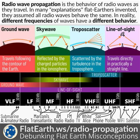 Radio Wave Propagation