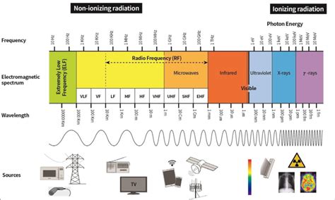 Radio wave frequencies