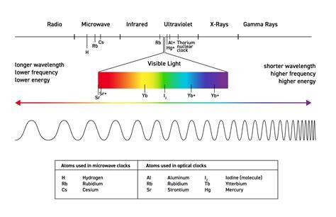 Long Wave Radio Spectrum