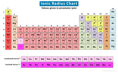 Radius Of Ions Chart