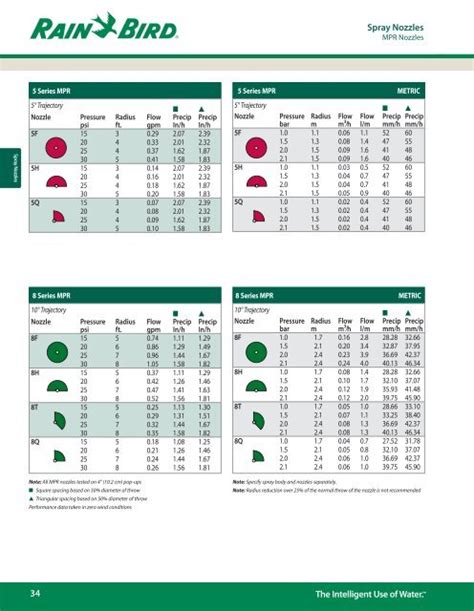 Rainbird 32sa Nozzle Chart