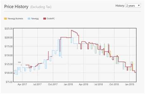 Ram Price Chart
