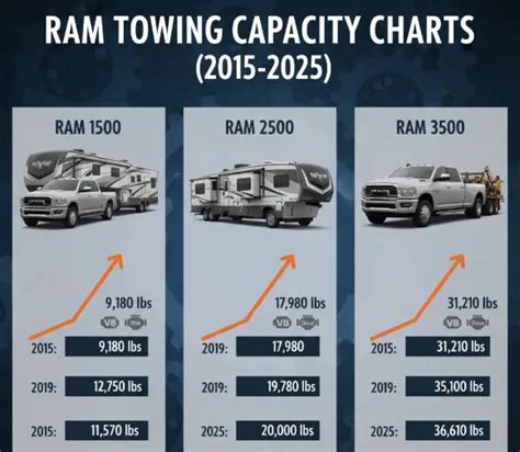 Ram Truck Towing Capacity Chart